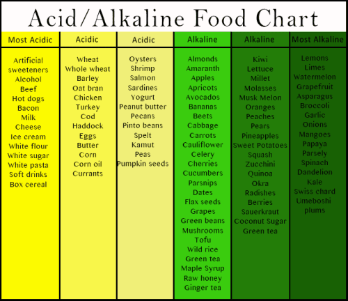 Chart Of Alkaline Vs Acidic Foods